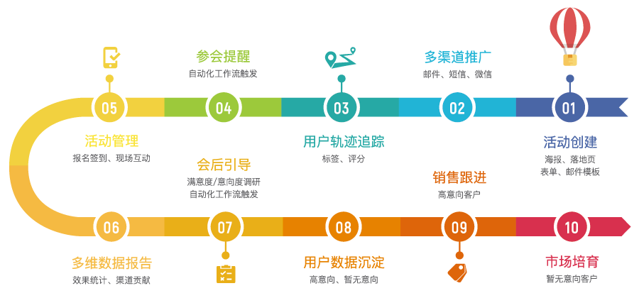 MAroad,营销自动化,活动管理